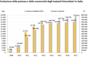 statistiche fotovoltaico in Italia
